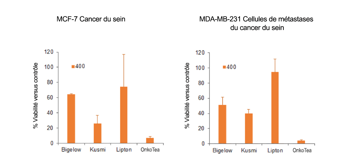 publication scientifique sur l'effet anti cancer du thé vert