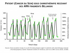 Graphique-Realbuild-CTCA- etude scientifique beljanski