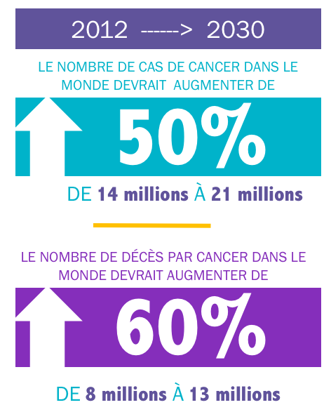 chiffre du cancer