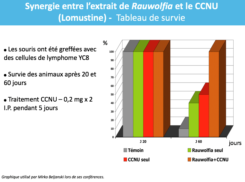 Rauwolfia vomitoria et des doses de chimiothérapie