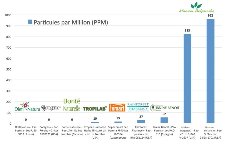 ÉTUDE COMPARATIVE SUR LES DIFFÉRENTS EXTRAITS DE PAO PEREIRA